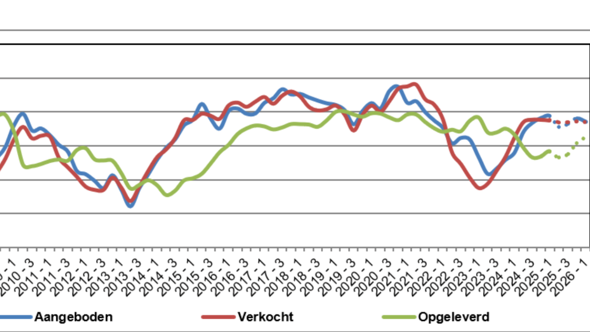 Nieuwbouwproductie in Nederland blijft achter bij woningbehoefte ondanks stijgende verkoop van bestaande woningen