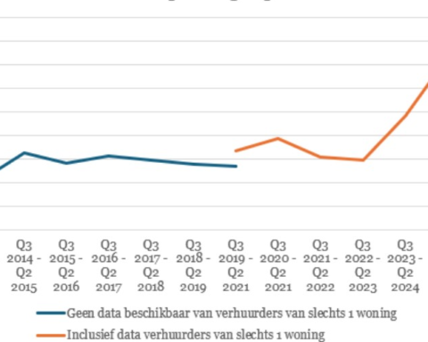Recordaantal van 76.000 huurwoningen verdwenen door regulering middenhuur in Nederland
