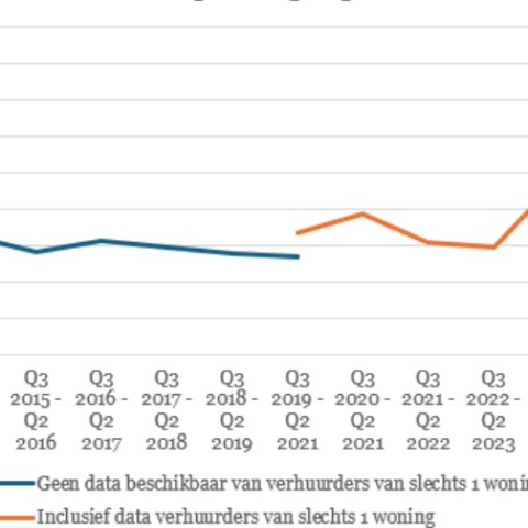 Recordaantal van 76.000 huurwoningen verdwenen door regulering middenhuur in Nederland