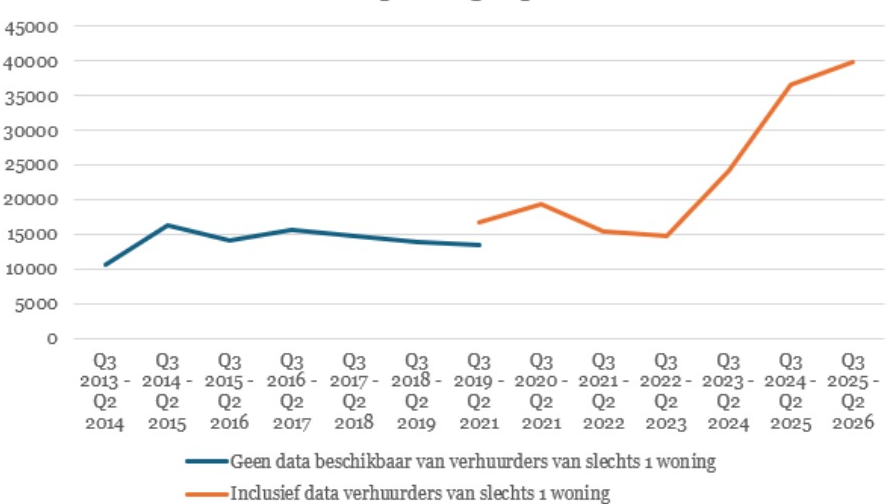 Recordaantal van 76.000 huurwoningen verdwenen door regulering middenhuur in Nederland