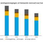 Studie EIB: alternatieve woningoplossingen bieden weinig soelaas voor woningnood