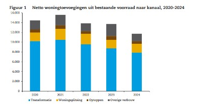 Studie EIB: alternatieve woningoplossingen bieden weinig soelaas voor woningnood