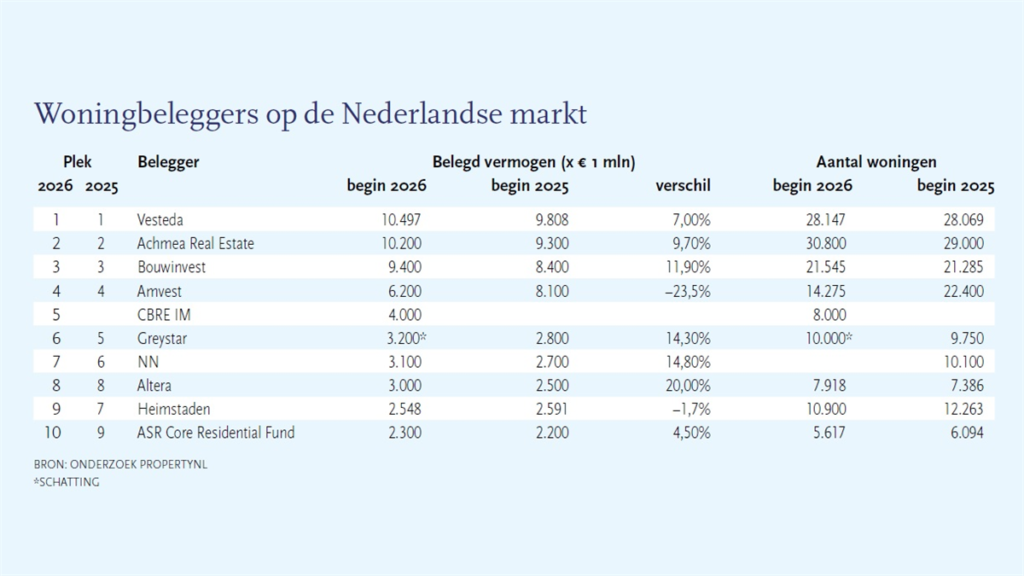 Top-10 woningbeleggers in Nederland groeit naar ruim € 51 miljard