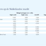 Top-10 woningbeleggers in Nederland groeit naar ruim € 51 miljard