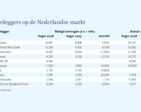 Top-10 woningbeleggers in Nederland groeit naar ruim € 51 miljard