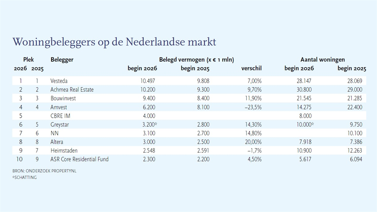 Top-10 woningbeleggers in Nederland groeit naar ruim € 51 miljard
