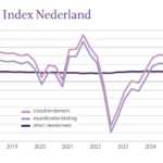 Daling rendement Nederlands vastgoed in Q2 2024 naar laagste niveau sinds begin jaar