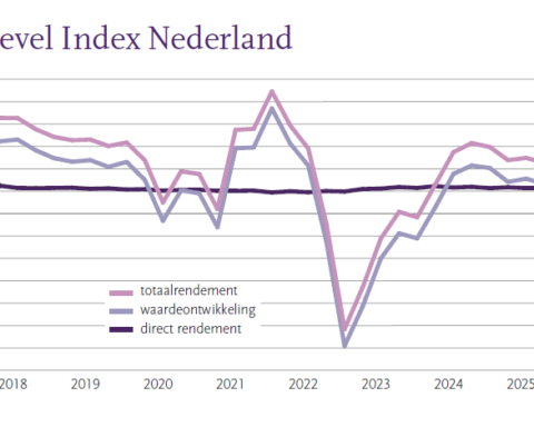 Daling rendement Nederlands vastgoed in Q2 2024 naar laagste niveau sinds begin jaar