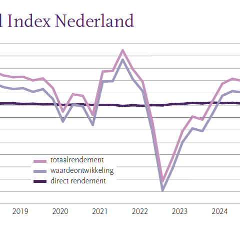 Daling rendement Nederlands vastgoed in Q2 2024 naar laagste niveau sinds begin jaar