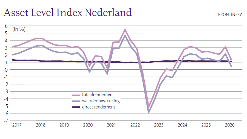 Daling rendement Nederlands vastgoed in Q2 2024 naar laagste niveau sinds begin jaar