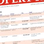 Kroonenberg Groep huurt 7.000 m² in Kalverpassage aan The Sting Companies