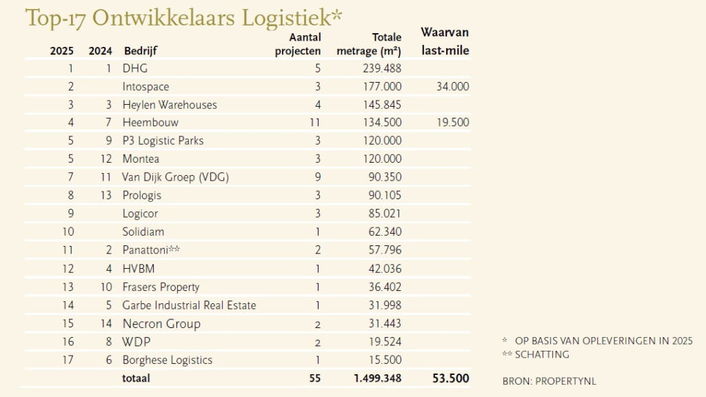 Logistieke sector in Nederland herstelt met aanzienlijke opleveringen in 2025
