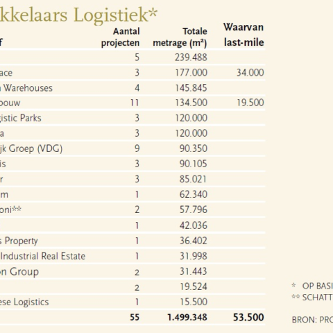 Logistieke sector in Nederland herstelt met aanzienlijke opleveringen in 2025