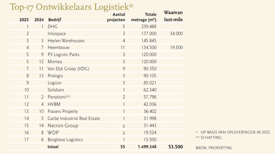 Logistieke sector in Nederland herstelt met aanzienlijke opleveringen in 2025