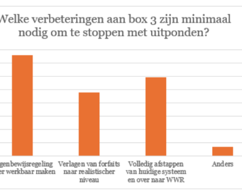 Onderzoek onder particuliere verhuurders: moties over box 3 als laatste kans voor sector