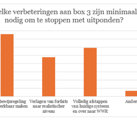 Onderzoek onder particuliere verhuurders: moties over box 3 als laatste kans voor sector