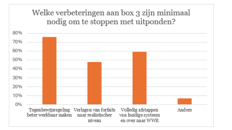 Onderzoek onder particuliere verhuurders: moties over box 3 als laatste kans voor sector