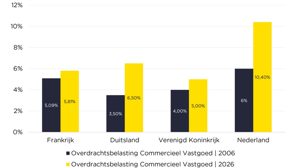 Savills: belastingplan positieve richting, maar te beperkte stappen voor vastgoedbeleggers