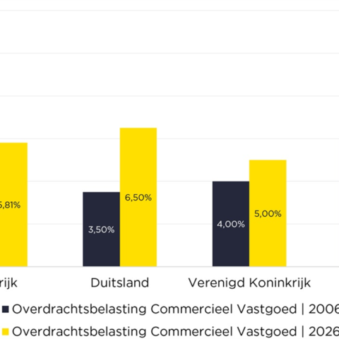 Savills: belastingplan voor vastgoed in Nederland biedt verbetering, maar stappen blijven klein