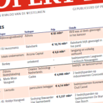 Urban Interest en RVB verwerven vastgoedportefeuille ter waarde van € 179 mln in week 36