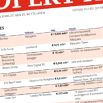 Ruim € 215 mln voor 923 woningen verkocht door Catella IM aan partij gelieerd aan Lone Star Funds