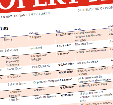 Ruim € 215 mln voor 923 woningen verkocht door Catella IM aan partij gelieerd aan Lone Star Funds